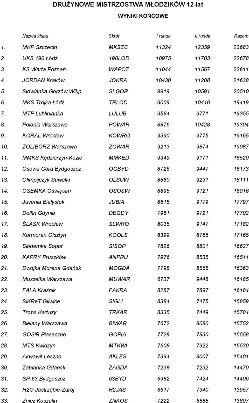 MTP Lublinianka LULUB 9584 9771 19355 8. Polonia Warszawa POWAR 8876 10428 19304 9. KORAL Wrocław KOWRO 9390 9775 19165 10. ŻOLIBORZ Warszawa ZOWAR 9213 9874 19087 11.