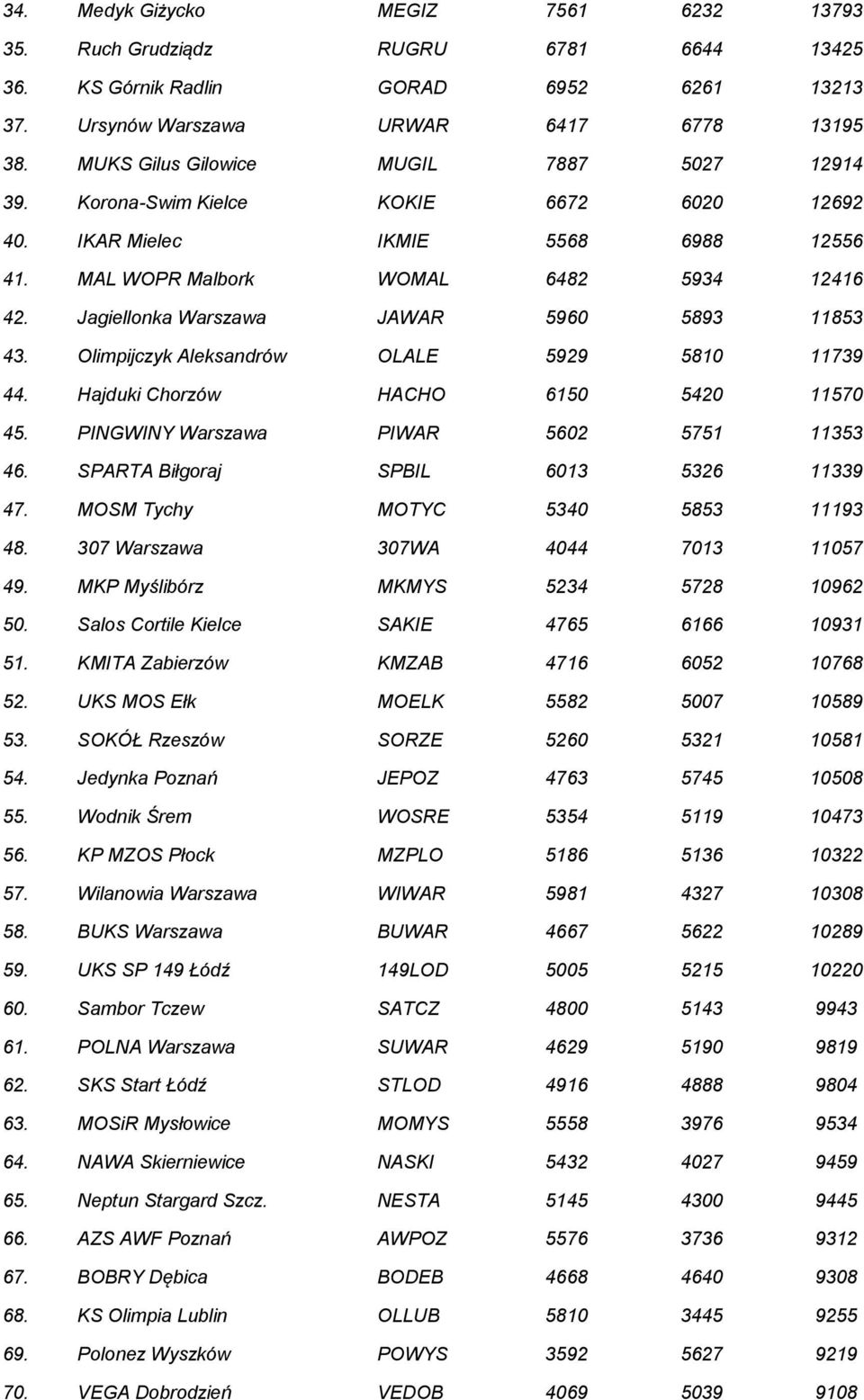 Jagiellonka Warszawa JAWAR 5960 5893 11853 43. Olimpijczyk Aleksandrów OLALE 5929 5810 11739 44. Hajduki Chorzów HACHO 6150 5420 11570 45. PINGWINY Warszawa PIWAR 5602 5751 11353 46.