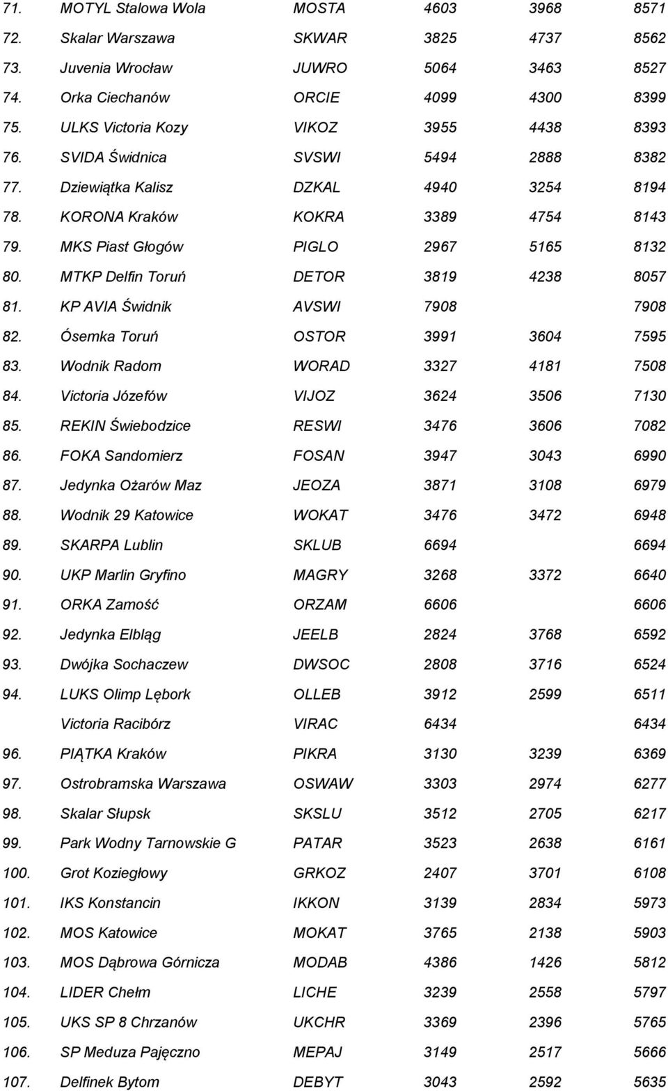 MKS Piast Głogów PIGLO 2967 5165 8132 80. MTKP Delfin Toruń DETOR 3819 4238 8057 81. KP AVIA Świdnik AVSWI 7908 7908 82. Ósemka Toruń OSTOR 3991 3604 7595 83. Wodnik Radom WORAD 3327 4181 7508 84.