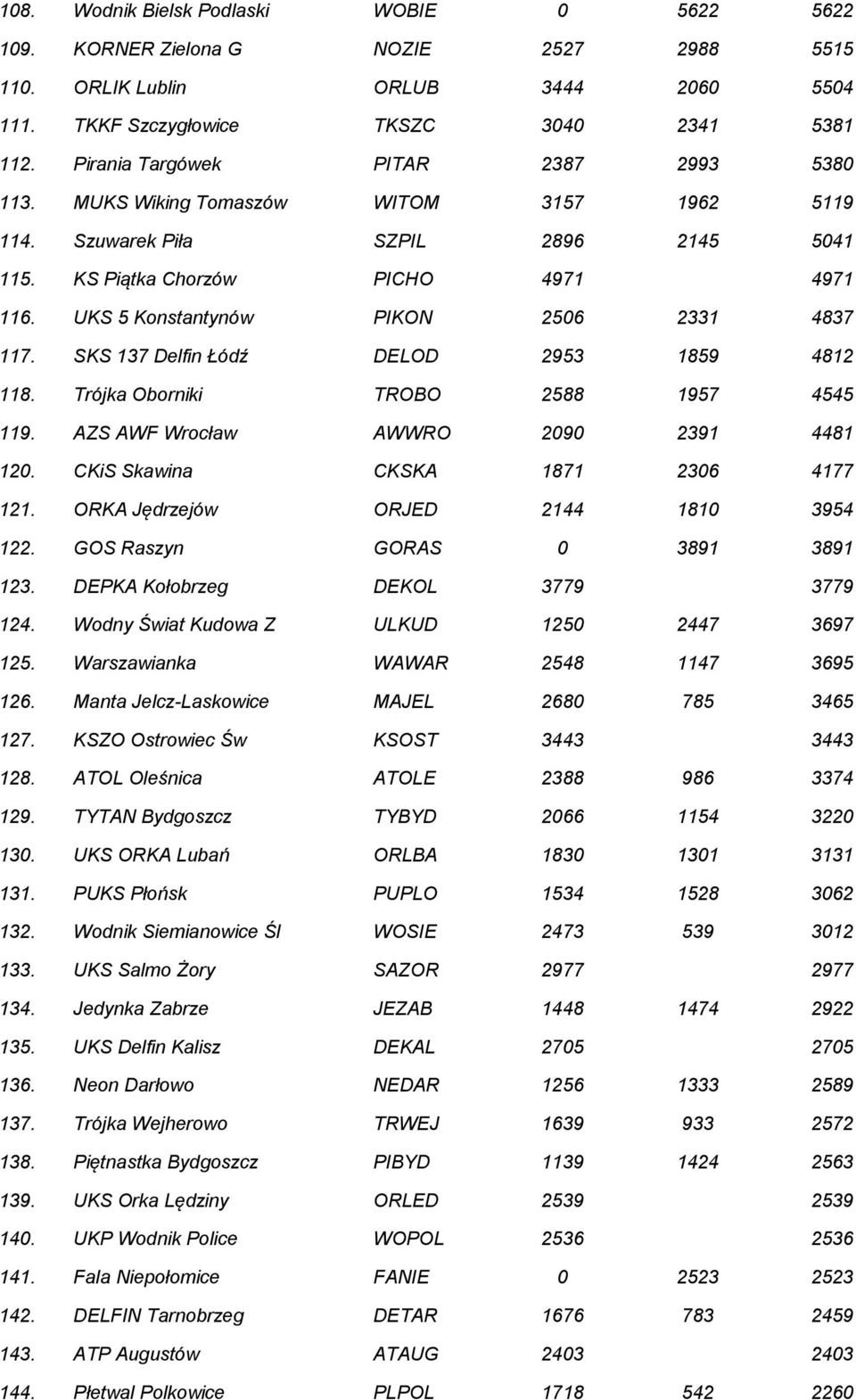 UKS 5 Konstantynów PIKON 2506 2331 4837 117. SKS 137 Delfin Łódź DELOD 2953 1859 4812 118. Trójka Oborniki TROBO 2588 1957 4545 119. AZS AWF Wrocław AWWRO 2090 2391 4481 120.