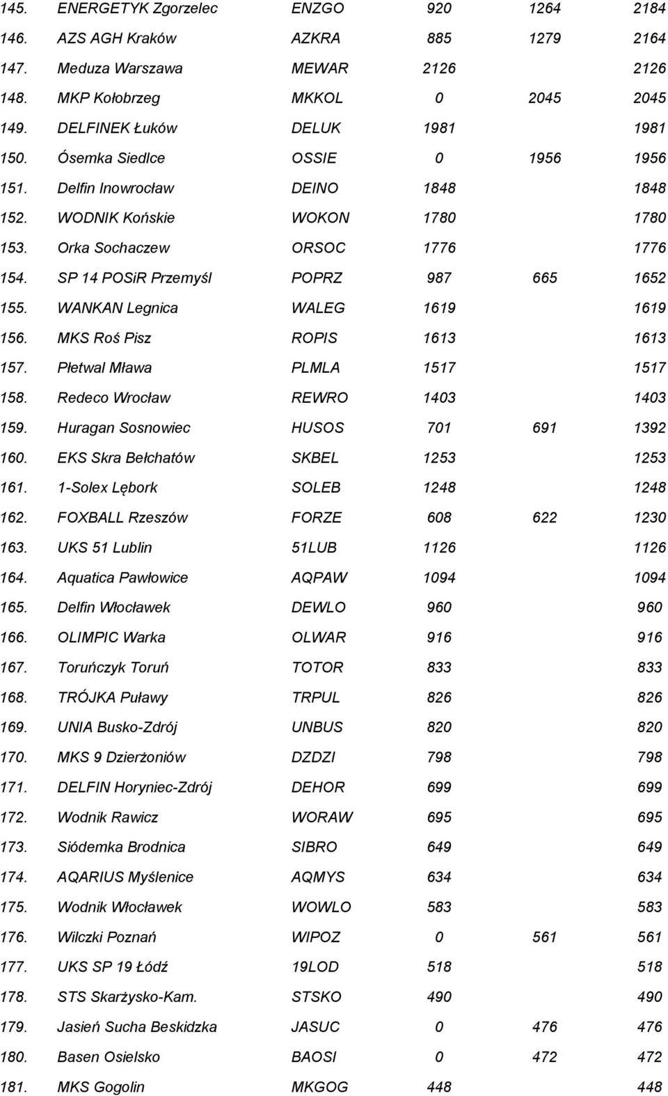 WANKAN Legnica WALEG 1619 1619 156. MKS Roś Pisz ROPIS 1613 1613 157. Płetwal Mława PLMLA 1517 1517 158. Redeco Wrocław REWRO 1403 1403 159. Huragan Sosnowiec HUSOS 701 691 1392 160.