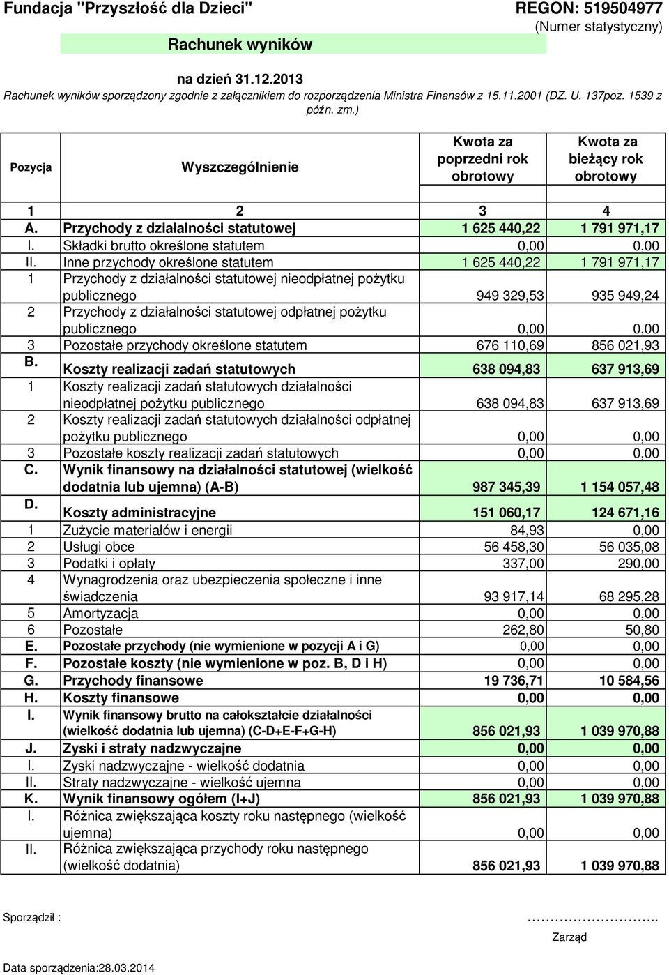 ) Pozycja Wyszczególnienie Kwota za poprzedni rok obrotowy Kwota za bieżący rok obrotowy 1 2 3 4 A. Przychody z działalności statutowej 1 625 440,22 1 791 971,17 I.