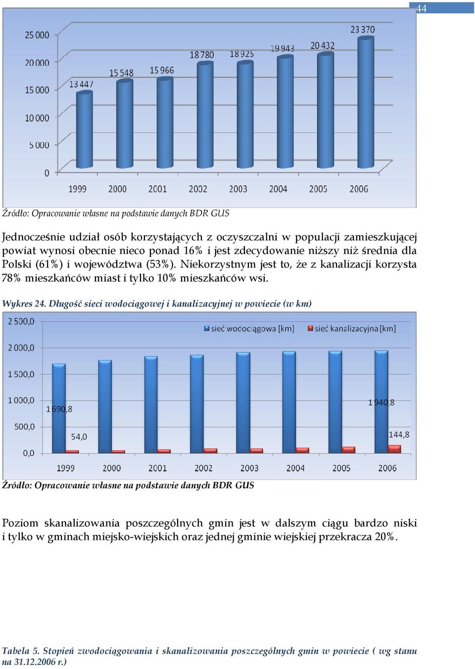 Długość sieci wodociągowej i kanalizacyjnej w powiecie (w km) Źródło: Opracowanie własne na podstawie danych BDR GUS Poziom skanalizowania poszczególnych gmin jest w dalszym ciągu bardzo