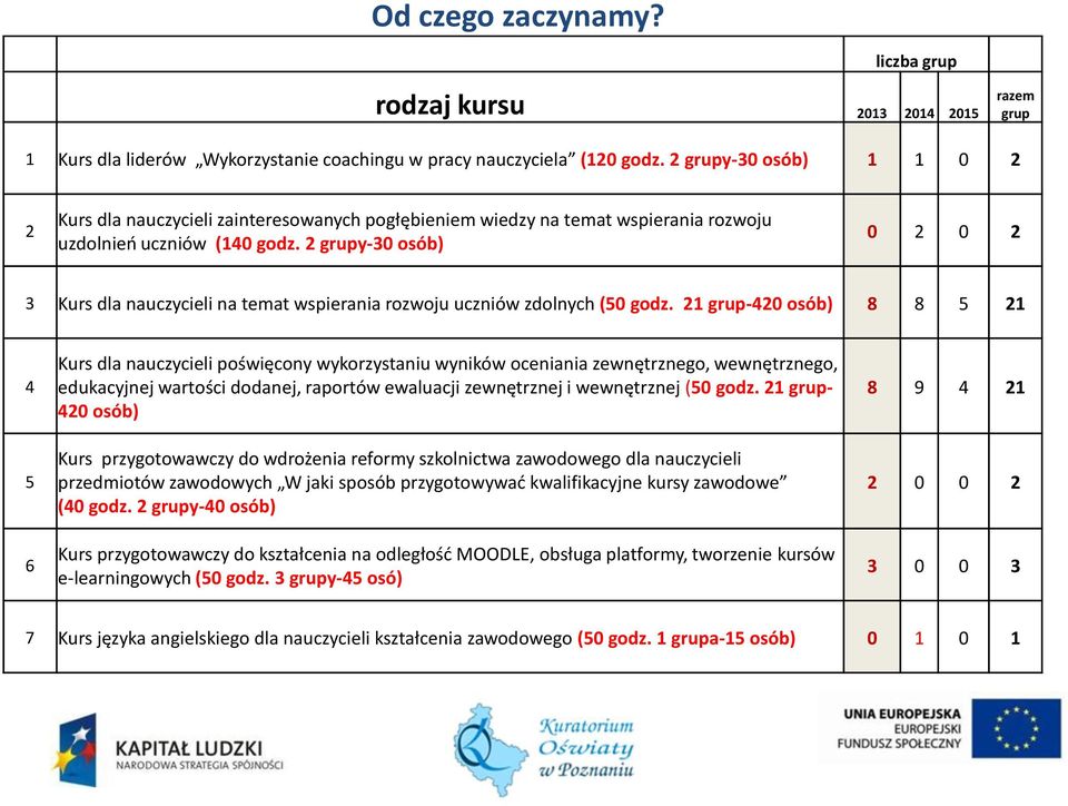 2 grupy-30 osób) 0 2 0 2 3 Kurs dla nauczycieli na temat wspierania rozwoju uczniów zdolnych (50 godz.