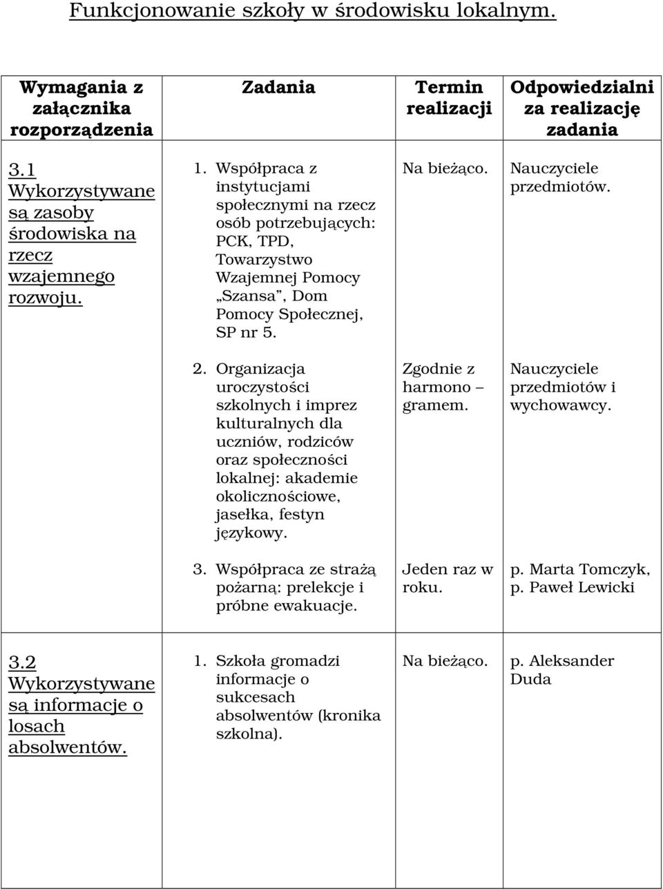 Współpraca z instytucjami społecznymi na rzecz osób potrzebujących: PCK, TPD, Towarzystwo Wzajemnej Pomocy Szansa, Dom Pomocy Społecznej, SP nr 5. 2.