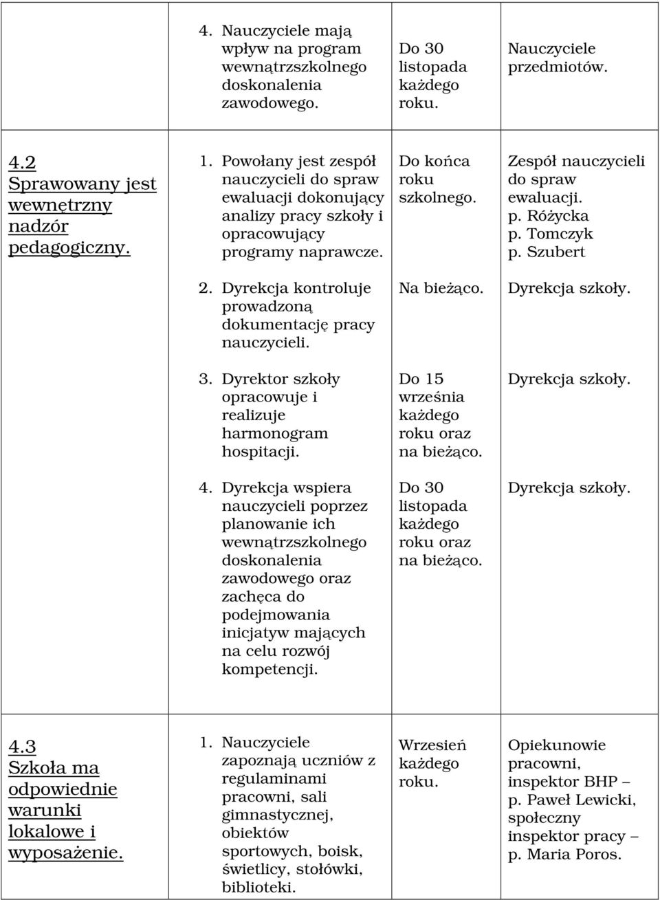 Tomczyk p. Szubert 2. Dyrekcja kontroluje prowadzoną dokumentację pracy nauczycieli. Dyrekcja szkoły. 3. Dyrektor szkoły opracowuje i realizuje harmonogram hospitacji.