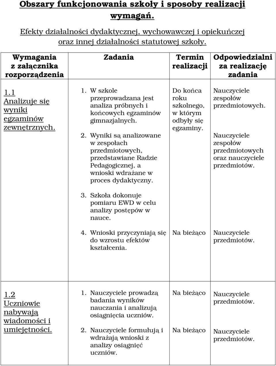 2. Wyniki są analizowane w zespołach przedmiotowych, przedstawiane Radzie Pedagogicznej, a wnioski wdrażane w proces dydaktyczny. Do końca roku szkolnego, w którym odbyły się egzaminy.