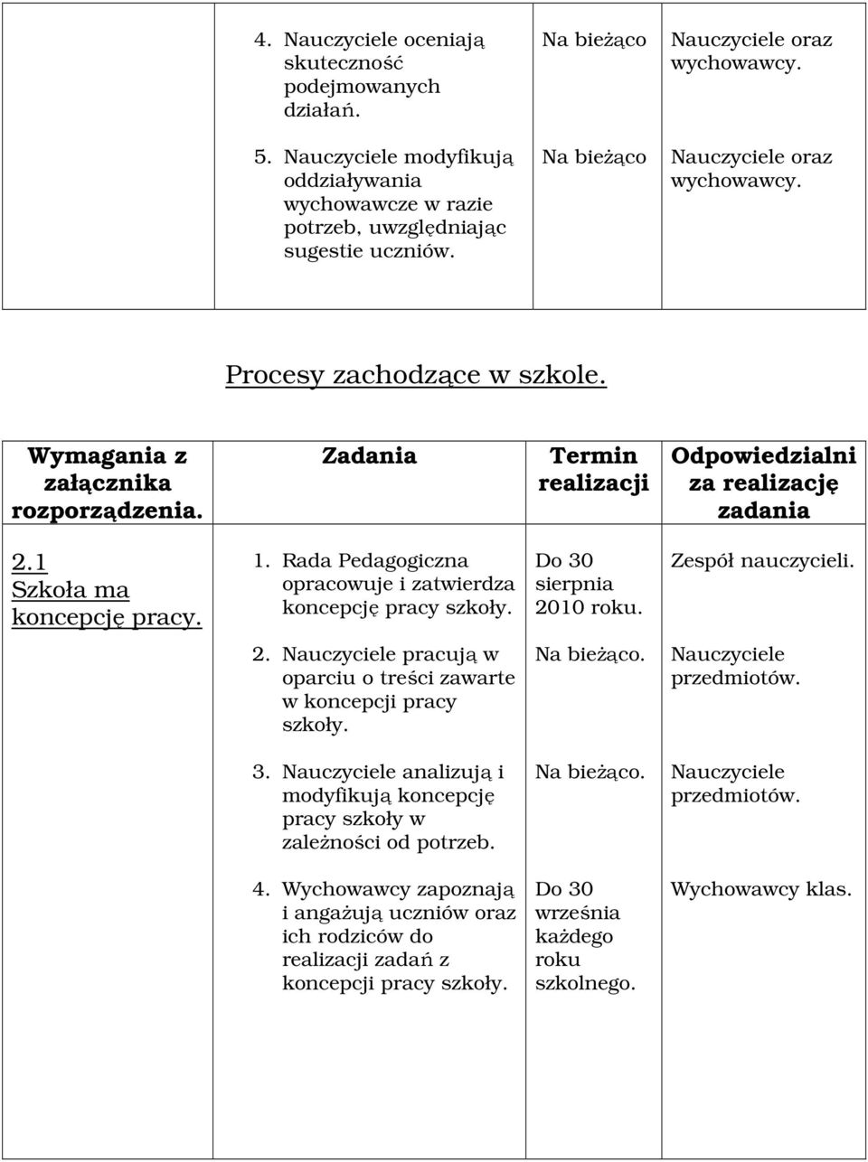 Rada Pedagogiczna opracowuje i zatwierdza koncepcję pracy szkoły. Do 30 sierpnia 2010 roku. Zespół nauczycieli. 2. pracują w oparciu o treści zawarte w koncepcji pracy szkoły. 3. analizują i modyfikują koncepcję pracy szkoły w zależności od potrzeb.