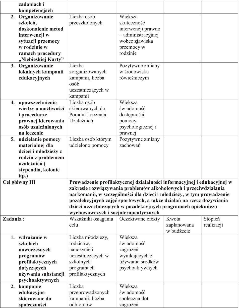 udzielanie pomocy materialnej dla dzieci i młodzieży z rodzin z problemem uzależnień ( stypendia, kolonie itp.) Cel główny III Zadania : 1.