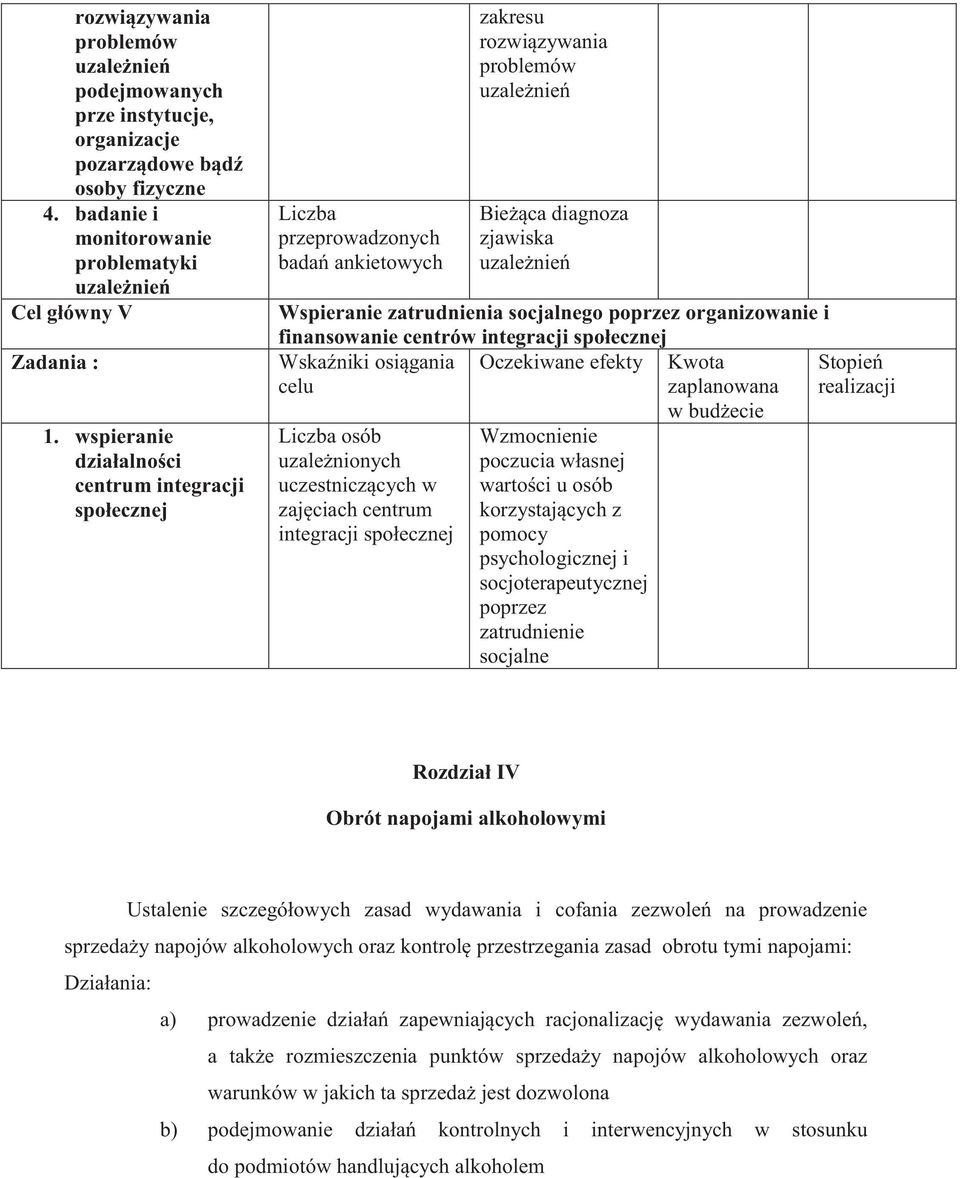 socjalnego poprzez organizowanie i finansowanie centrów integracji społecznej Wskaźniki osiągania Oczekiwane efekty celu osób uzależnionych uczestniczących w zajęciach centrum integracji społecznej