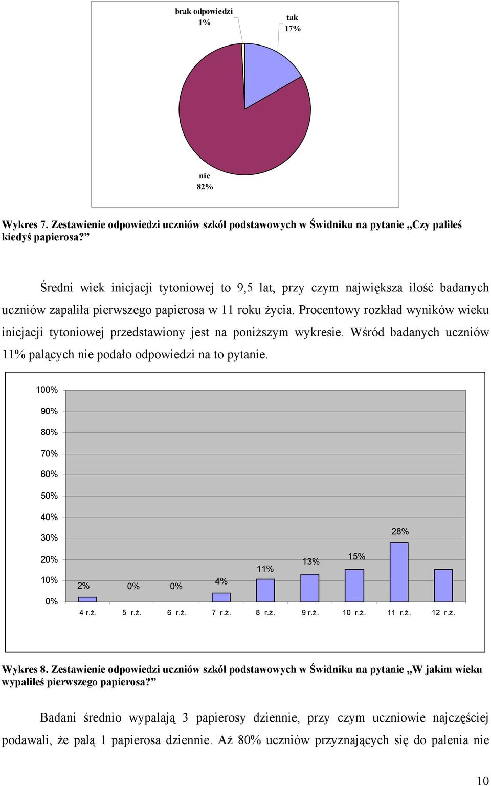 Procentowy rozkład wyników wieku inicjacji tytoniowej przedstawiony jest na poniższym wykresie. Wśród badanych uczniów 1 palących podało odpowiedzi na to pyta.