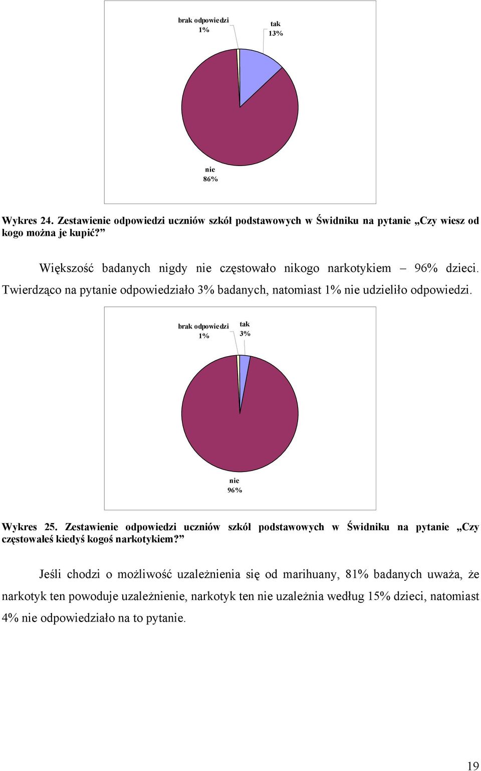 brak odpowiedzi tak 3% 96% Wykres 25. Zestawie odpowiedzi uczniów szkół podstawowych w Świdniku na pyta Czy częstowałeś kiedyś kogoś narkotykiem?