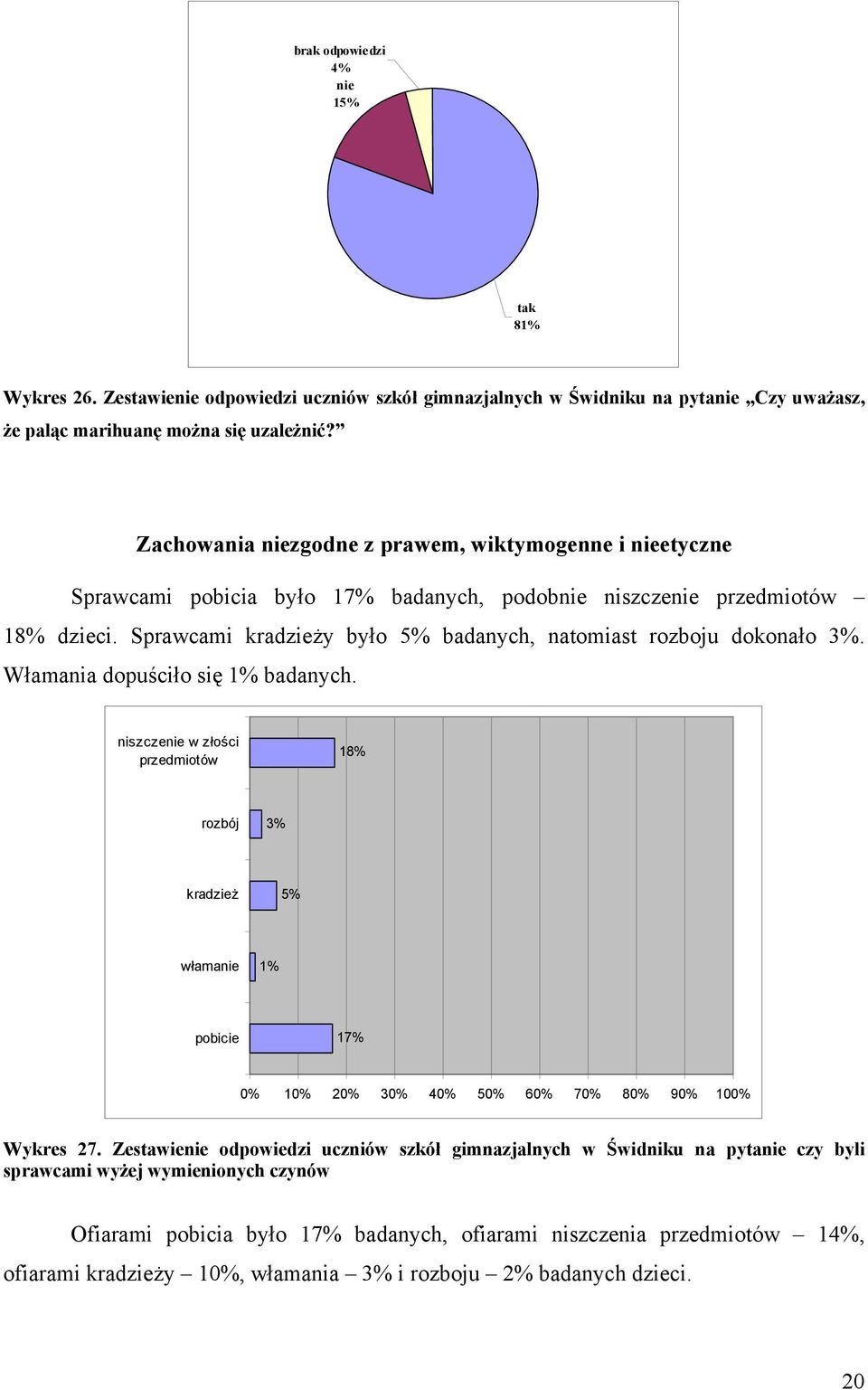 Sprawcami kradzieży było 5% badanych, natomiast rozboju dokonało 3%. Włamania dopuściło się badanych.