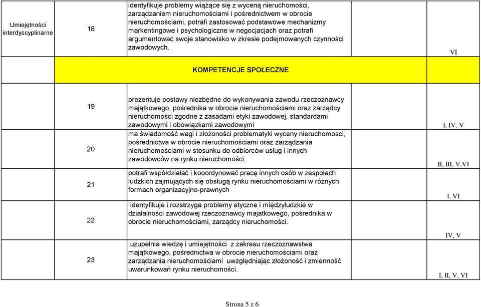 VI KOMPETENCJE SPOŁECZNE 19 20 21 22 prezentuje postawy niezbędne do wykonywania zawodu rzeczoznawcy majątkowego, pośrednika w obrocie ami oraz zarządcy zgodne z zasadami etyki zawodowej, standardami