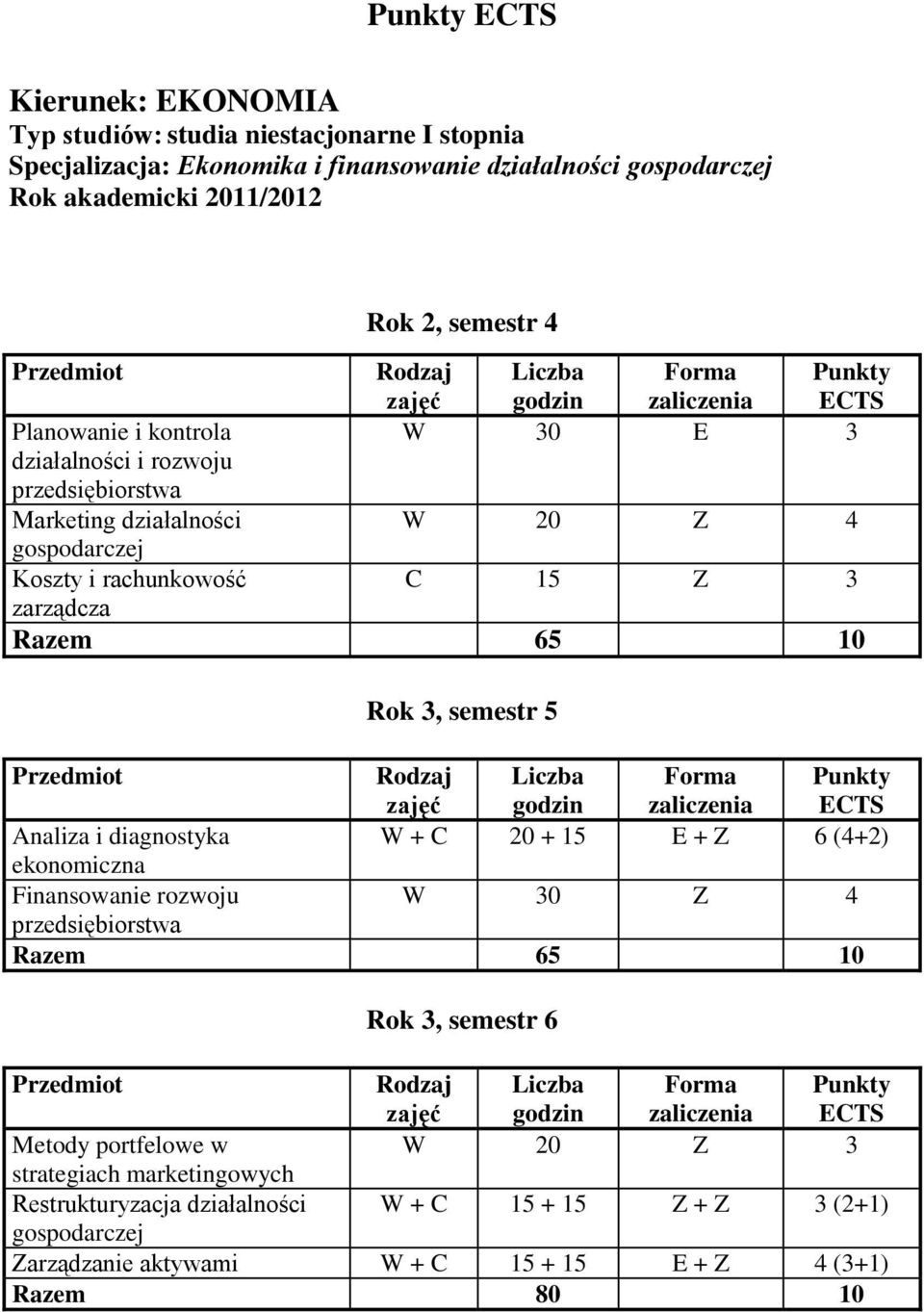 C 15 Z 3 Razem 65 10 Rok 3, semestr 5 Przedmiot Rodzaj zajęć Liczba godzin Forma zaliczenia Punkty ECTS Analiza i diagnostyka W + C 20 + 15 E + Z 6 (4+2) ekonomiczna Finansowanie rozwoju W 30 Z 4