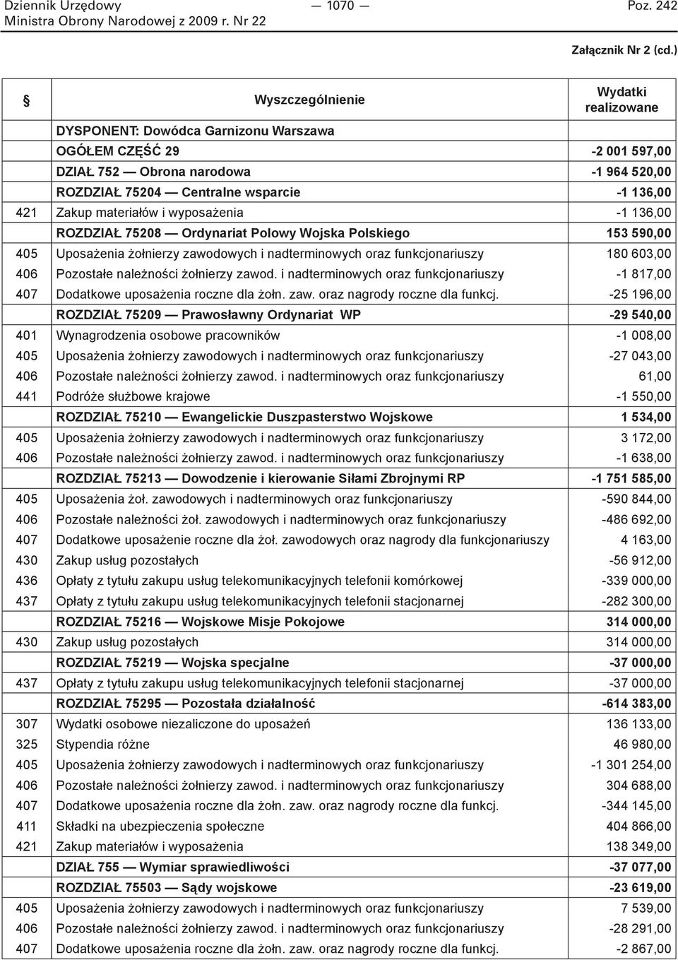 materiałów i wyposażenia -1 136,00 ROZDZIAŁ 75208 Ordynariat Polowy Wojska Polskiego 153 590,00 405 Uposażenia żołnierzy zawodowych i nadterminowych oraz funkcjonariuszy 180 603,00 406 Pozostałe