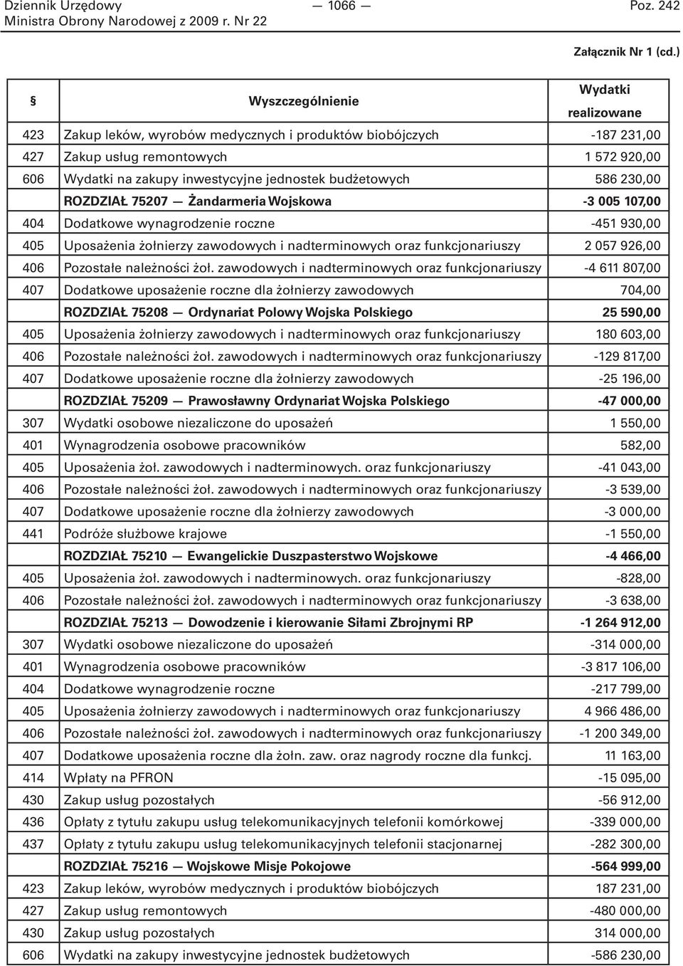 budżetowych 586 230,00 ROZDZIAŁ 75207 Żandarmeria Wojskowa -3 005 107,00 404 Dodatkowe wynagrodzenie roczne -451 930,00 405 Uposażenia żołnierzy zawodowych i nadterminowych oraz funkcjonariuszy 2 057