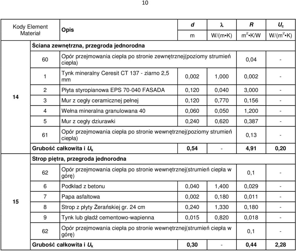 40 0,060 0,050 1,200-5 Mur z cegły dziurawki 0,240 0,620 0,387-61 Opór przejmowania ciepła po stronie wewnętrznej(poziomy strumień ciepła) 0,13 - Grubość całkowita i U k 0,54-4,91 0,20 Strop piętra,