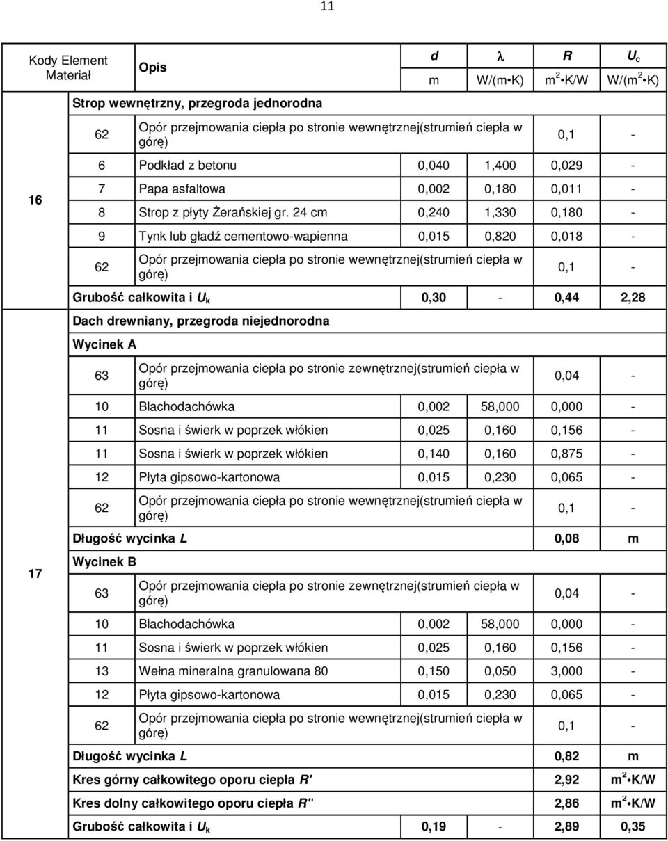 24 cm 0,240 1,330 0,180-9 Tynk lub gładź cementowo-wapienna 0,015 0,820 0,018-62 Opór przejmowania ciepła po stronie wewnętrznej(strumień ciepła w górę) 0,1 - Grubość całkowita i U k 0,30-0,44 2,28