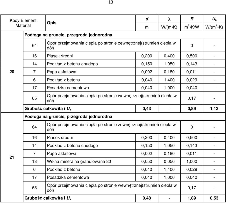 przejmowania ciepła po stronie wewnętrznej(strumień ciepła w dół) 0,17 - Grubość całkowita i U k 0,43-0,89 1,12 Podłoga na gruncie, przegroda jednorodna 64 Opór przejmowania ciepła po stronie