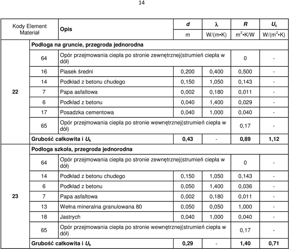 przejmowania ciepła po stronie wewnętrznej(strumień ciepła w dół) 0,17 - Grubość całkowita i U k 0,43-0,89 1,12 Podłoga szkoła, przegroda jednorodna 64 Opór przejmowania ciepła po stronie