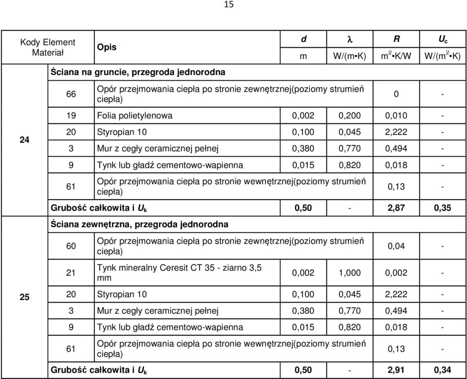 ciepła po stronie wewnętrznej(poziomy strumień ciepła) 0,13 - Grubość całkowita i U k 0,50-2,87 0,35 Ściana zewnętrzna, przegroda jednorodna 60 21 Opór przejmowania ciepła po stronie