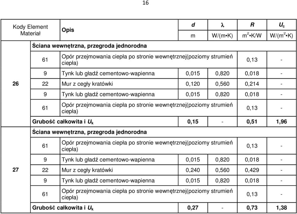 wewnętrznej(poziomy strumień ciepła) 0,13 - Grubość całkowita i U k 0,15-0,51 1,96 Ściana wewnętrzna, przegroda jednorodna 61 Opór przejmowania ciepła po stronie wewnętrznej(poziomy strumień ciepła)