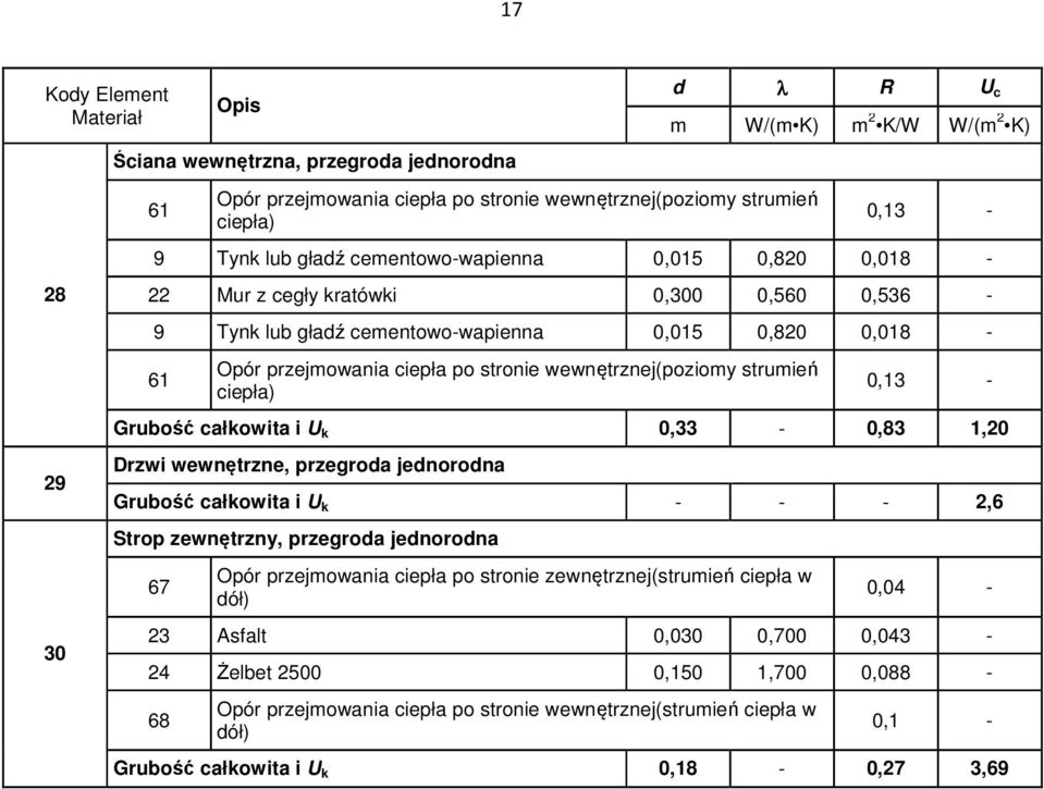 wewnętrznej(poziomy strumień ciepła) 0,13 - Grubość całkowita i U k 0,33-0,83 1,20 Drzwi wewnętrzne, przegroda jednorodna Grubość całkowita i U k - - - 2,6 Strop zewnętrzny, przegroda jednorodna 67