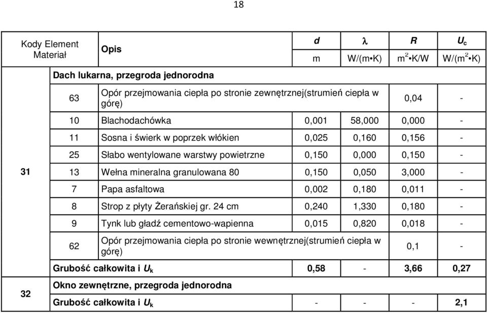 granulowana 80 0,150 0,050 3,000-7 Papa asfaltowa 0,002 0,180 0,011-8 Strop z płyty Żerańskiej gr.