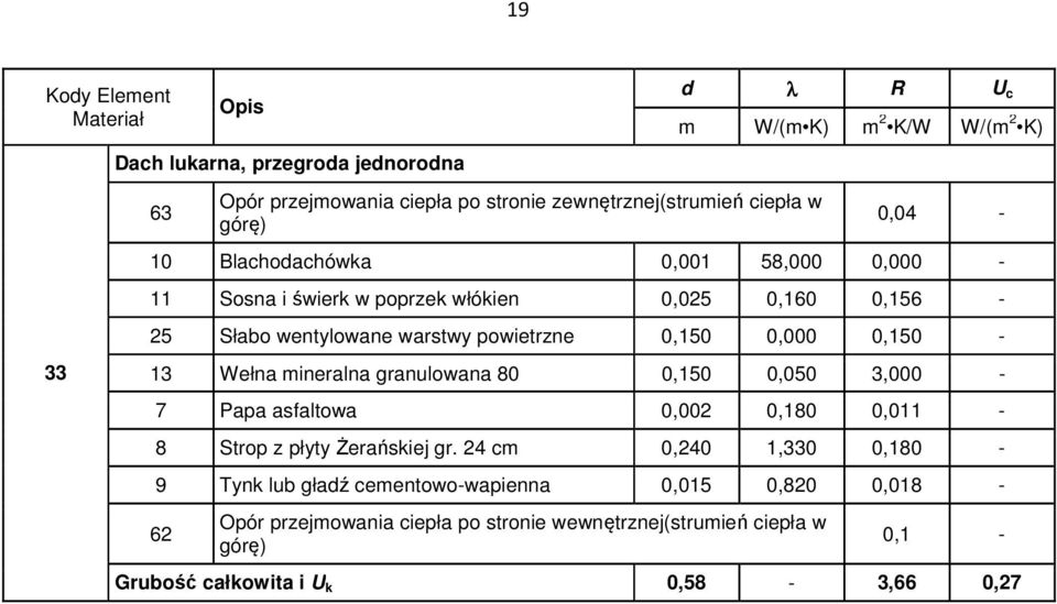 0,000 0,150-13 Wełna mineralna granulowana 80 0,150 0,050 3,000-7 Papa asfaltowa 0,002 0,180 0,011-8 Strop z płyty Żerańskiej gr.