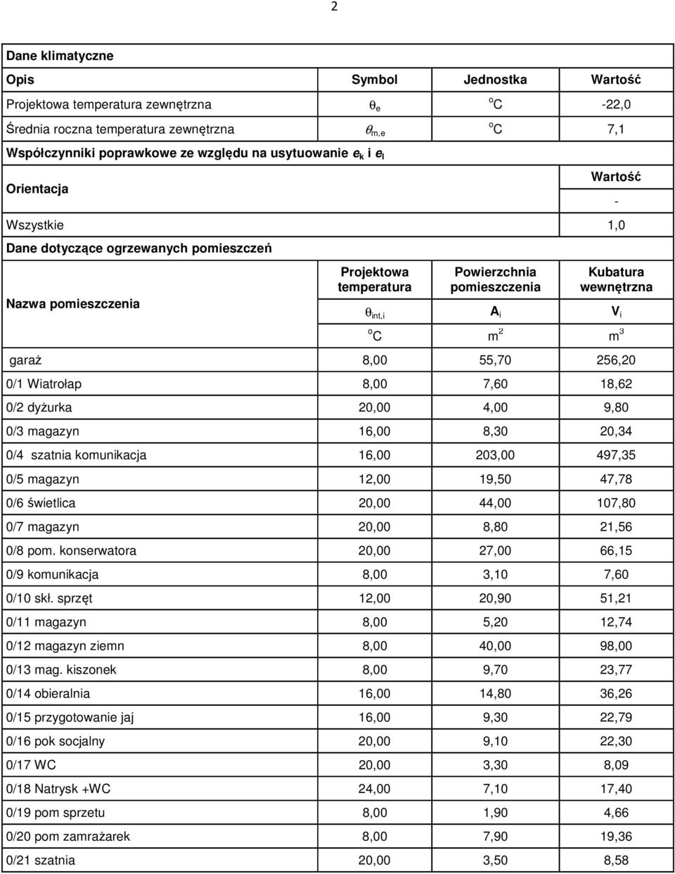 3 garaż 8,00 55,70 256,20 0/1 Wiatrołap 8,00 7,60 18,62 0/2 dyżurka 20,00 4,00 9,80 0/3 magazyn 16,00 8,30 20,34 0/4 szatnia komunikacja 16,00 203,00 497,35 0/5 magazyn 12,00 19,50 47,78 0/6