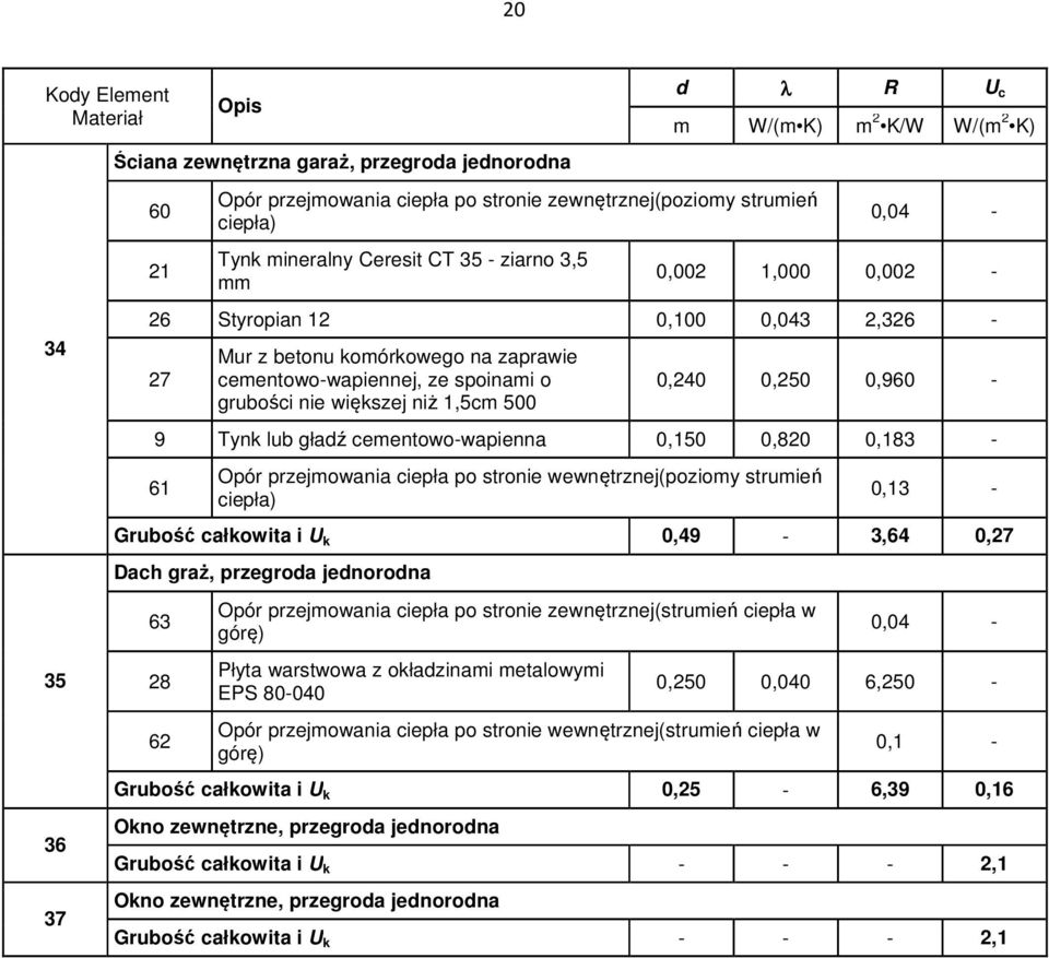 większej niż 1,5cm 500 0,240 0,250 0,960-9 Tynk lub gładź cementowo-wapienna 0,150 0,820 0,183-61 Opór przejmowania ciepła po stronie wewnętrznej(poziomy strumień ciepła) 0,13 - Grubość całkowita i U