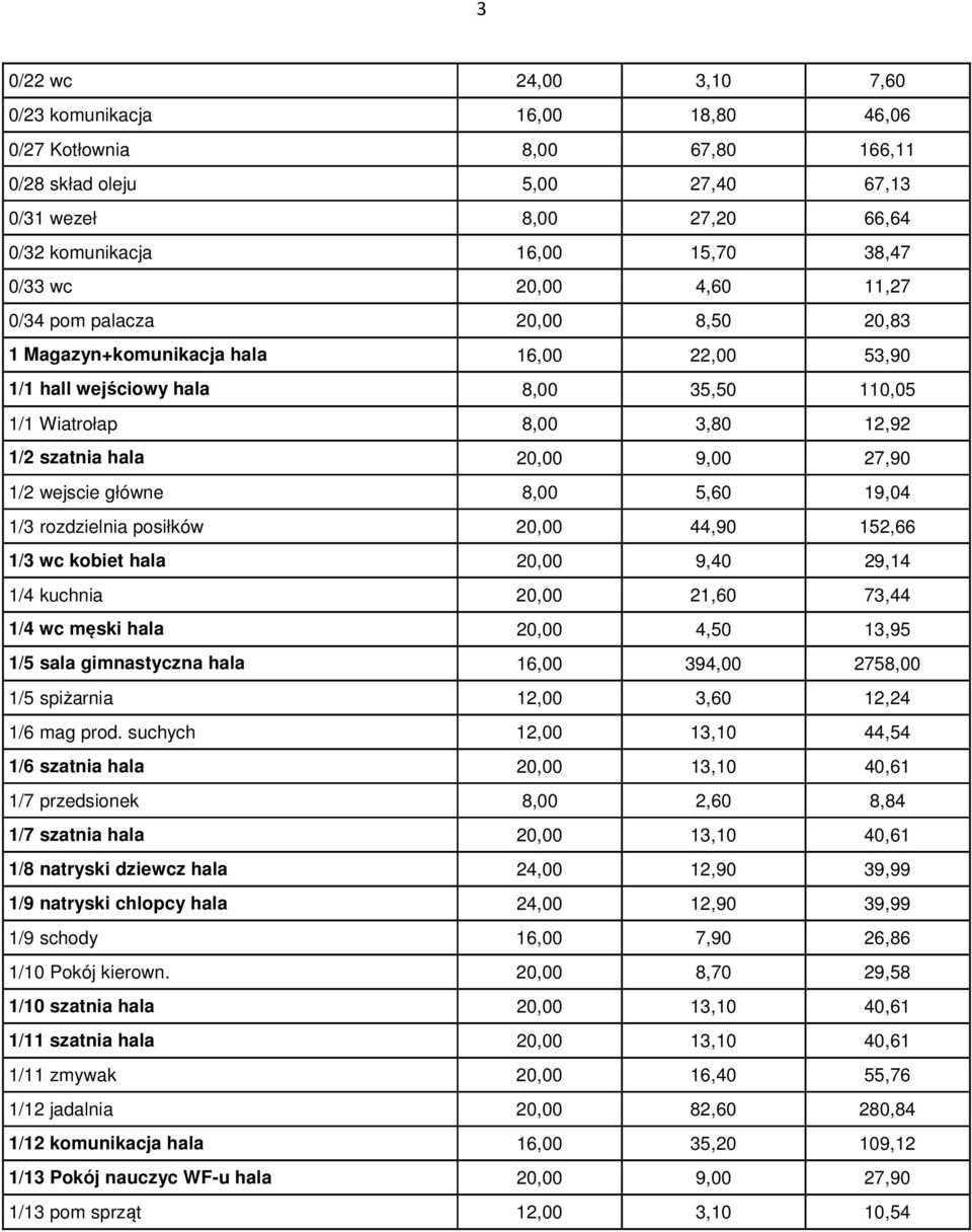 27,90 1/2 wejscie główne 8,00 5,60 19,04 1/3 rozdzielnia posiłków 20,00 44,90 152,66 1/3 wc kobiet hala 20,00 9,40 29,14 1/4 kuchnia 20,00 21,60 73,44 1/4 wc męski hala 20,00 4,50 13,95 1/5 sala