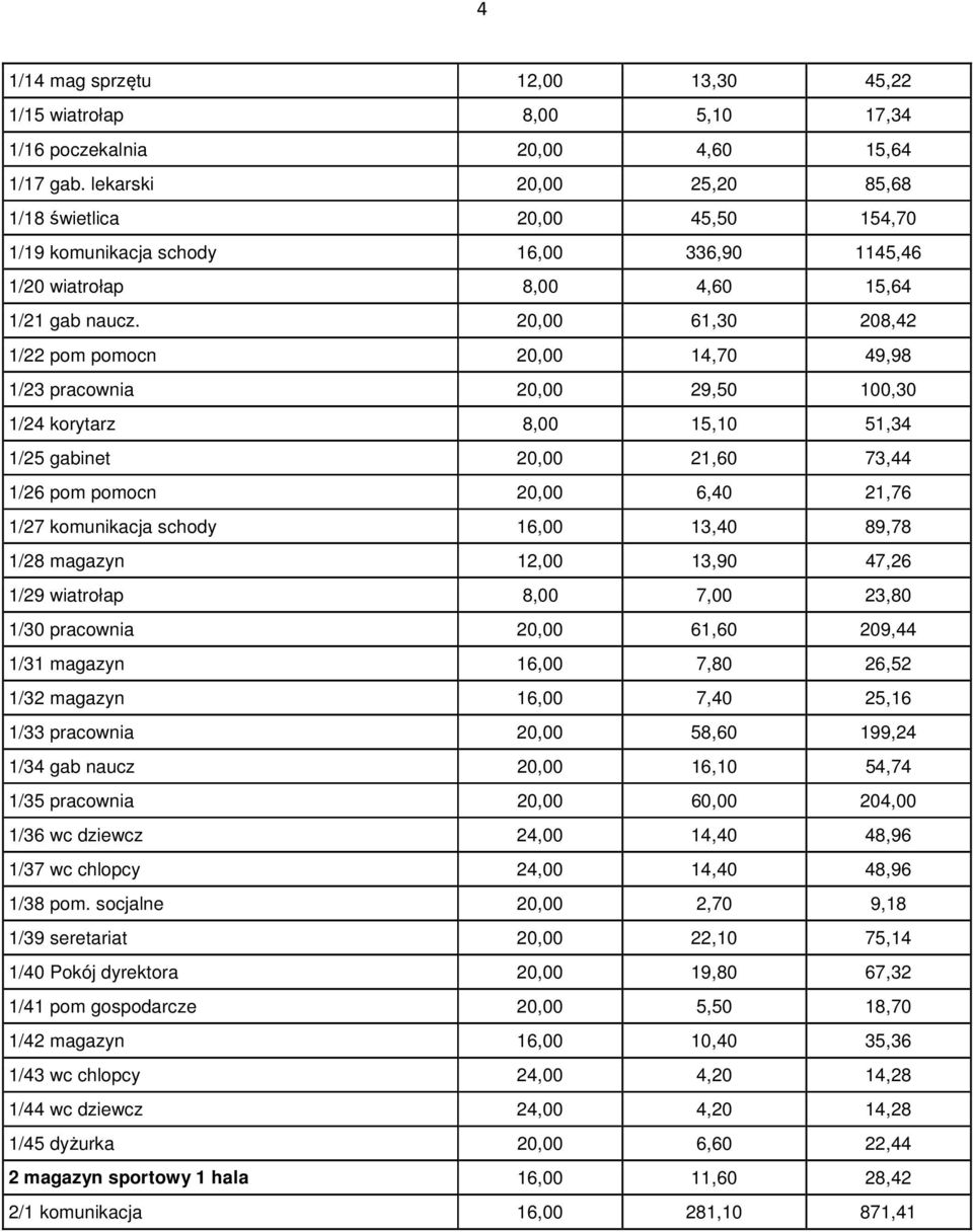 20,00 61,30 208,42 1/22 pom pomocn 20,00 14,70 49,98 1/23 pracownia 20,00 29,50 100,30 1/24 korytarz 8,00 15,10 51,34 1/25 gabinet 20,00 21,60 73,44 1/26 pom pomocn 20,00 6,40 21,76 1/27 komunikacja