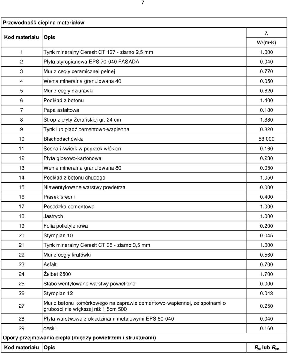 330 9 Tynk lub gładź cementowo-wapienna 0.820 10 Blachodachówka 58.000 11 Sosna i świerk w poprzek włókien 0.160 12 Płyta gipsowo-kartonowa 0.230 13 Wełna mineralna granulowana 80 0.