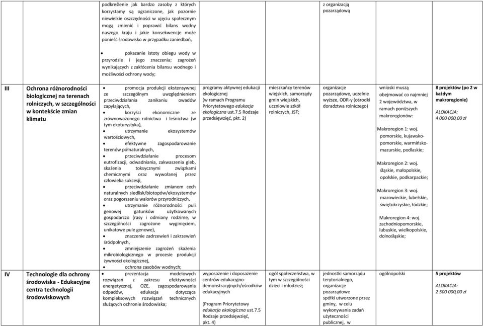 ochrony wody; III IV Ochrona różnorodności biologicznej na terenach rolniczych, w szczególności w kontekście zmian klimatu Technologie dla ochrony środowiska - Edukacyjne centra technologii