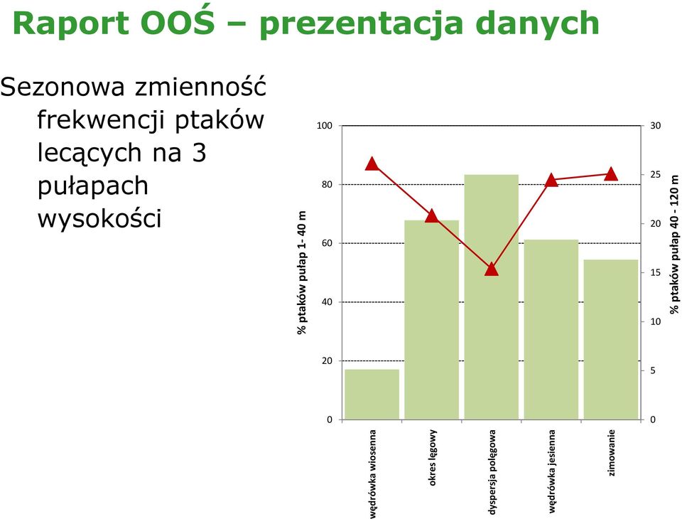 wysokości 20 60 40 15 10 % ptaków pułap 1-40 m 20 5 0 0 wędrówka