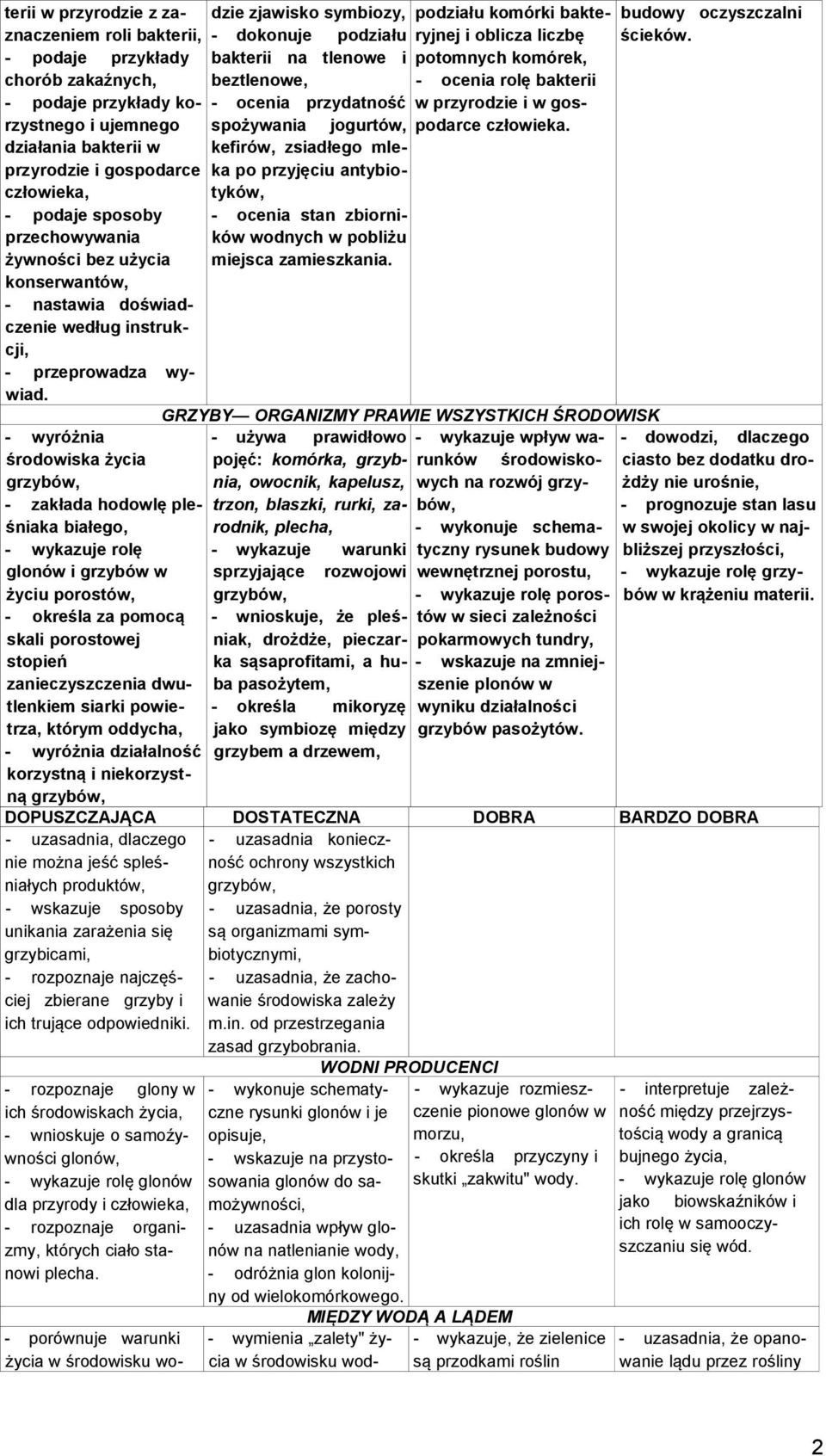 - wyróżnia środowiska życia - zakłada hodowlę pleśniaka białego, - wykazuje rolę glonów i grzybów w życiu porostów, - określa za pomocą skali porostowej stopień zanieczyszczenia dwutlenkiem siarki