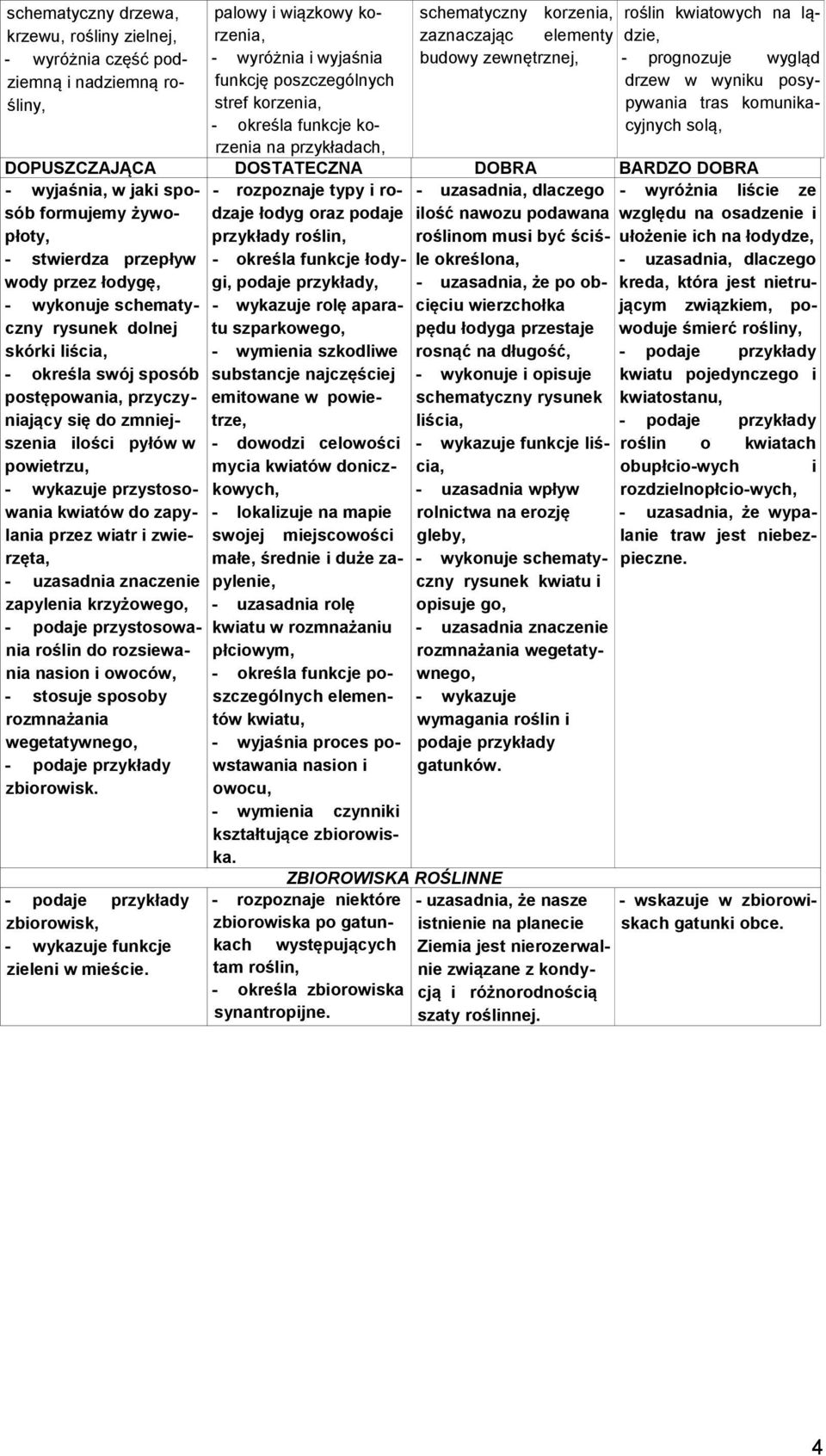- wyjaśnia, w jaki sposób formujemy żywodzaje łodyg oraz podaje ilość nawozu podawana względu na osadzenie i - rozpoznaje typy i ro- - uzasadnia, dlaczego - wyróżnia liście ze płoty, przykłady