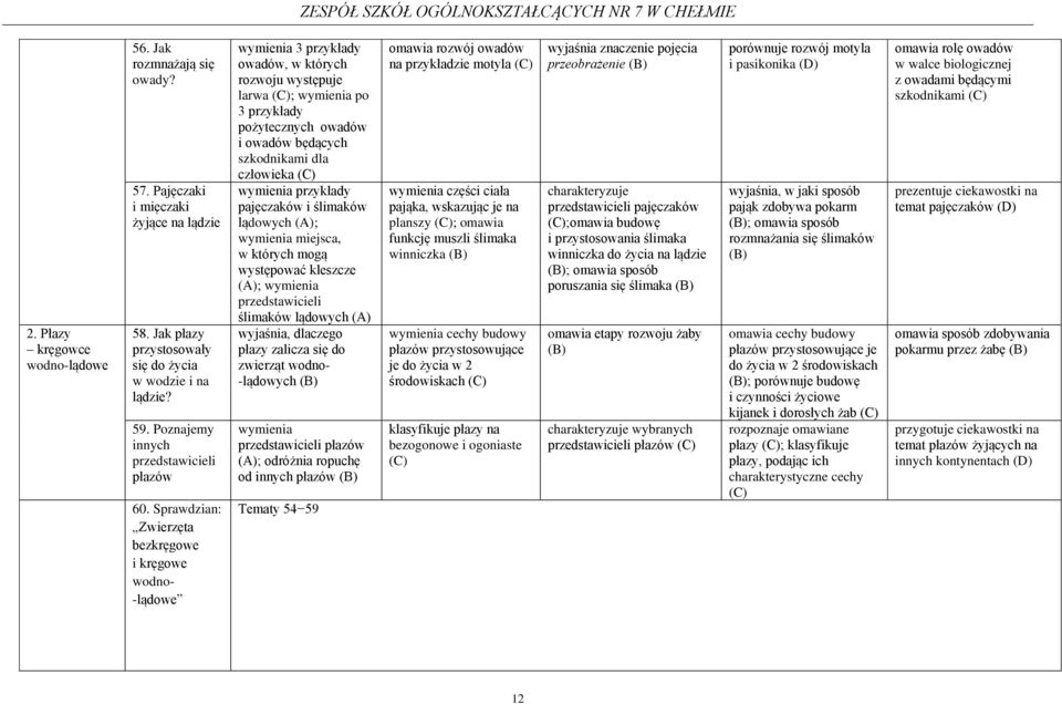 Sprawdzian: Zwierzęta bezkręgowe i kręgowe wodno- -lądowe wymienia 3 przykłady owadów, w których rozwoju występuje larwa ; wymienia po 3 przykłady pożytecznych owadów i owadów będących szkodnikami