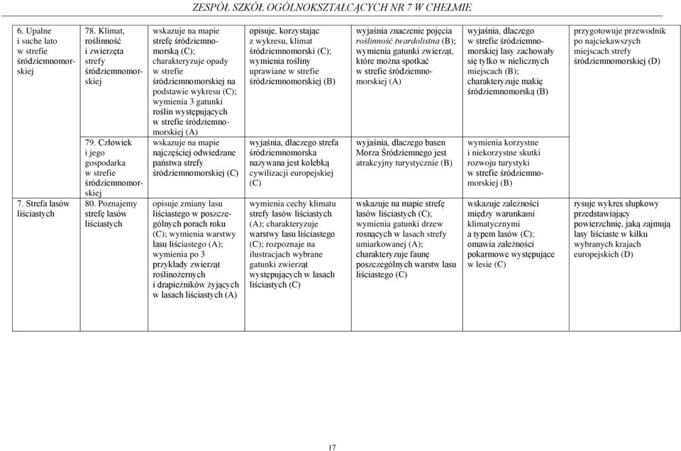 Poznajemy strefę lasów liściastych wskazuje na mapie strefę śródziemnomorską ; charakteryzuje opady w strefie śródziemnomorskiej na podstawie wykresu ; wymienia 3 gatunki roślin występujących w