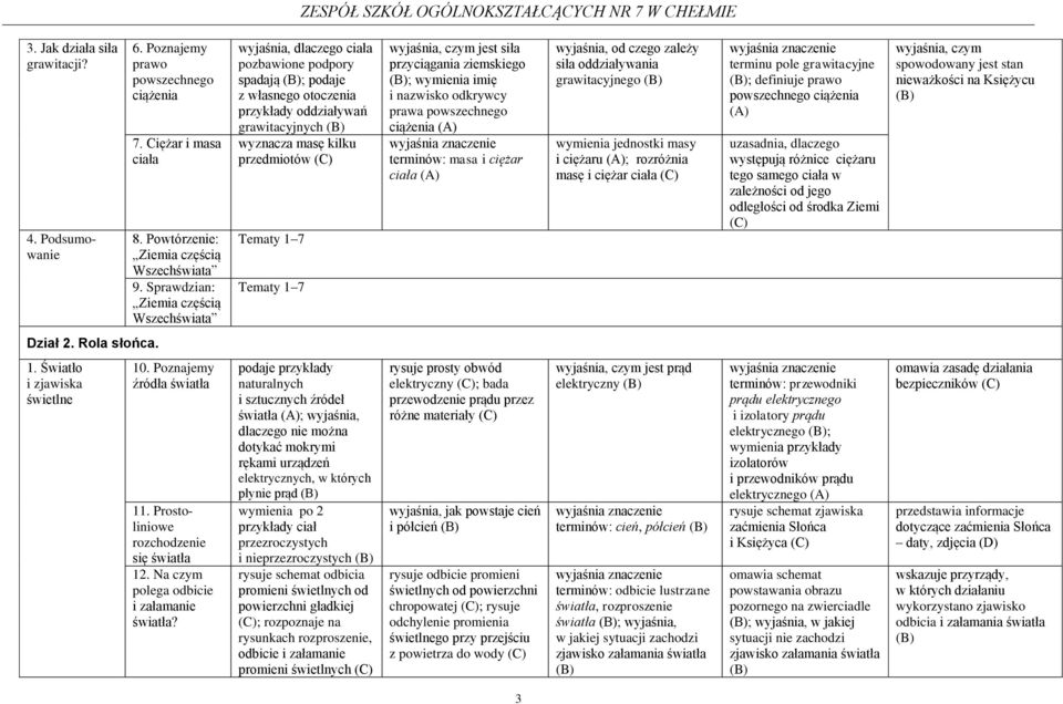 7 Tematy 1 7 wyjaśnia, czym jest siła przyciągania ziemskiego ; wymienia imię i nazwisko odkrywcy prawa powszechnego ciążenia wyjaśnia znaczenie terminów: masa i ciężar ciała wyjaśnia, od czego