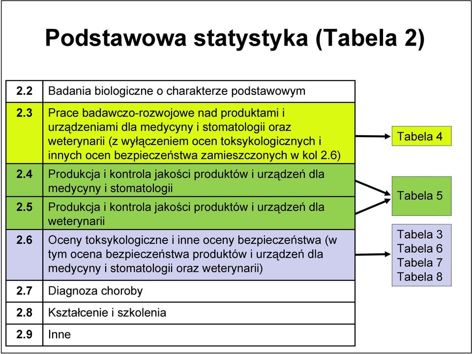 wyłączeniem ocen toksykologicznych i innych ocen bezpieczeństwa zamieszczonych w kol ) Produkcja i kontrola jakości medycyny i stomatologii Produkcja i