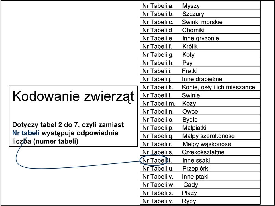 l. Świnie Nr Tabeli.m. Kozy Nr Tabeli.n. Owce Nr Tabeli.o. Bydło Nr Tabeli.p. Małpiatki Nr Tabeli.q. Małpy szerokonose Nr Tabeli.r. Małpy wąskonose Nr Tabeli.s. Człekokształtne Nr Tabeli.