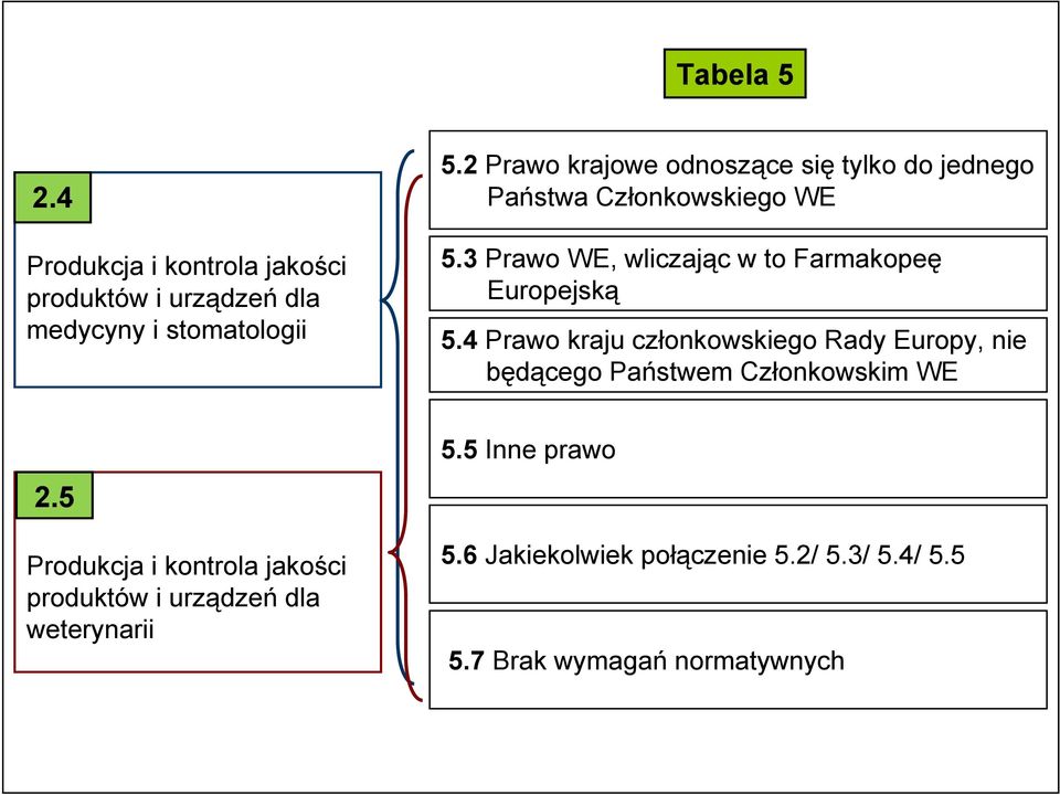 3 Prawo WE, wliczając w to Farmakopeę Europejską 5.