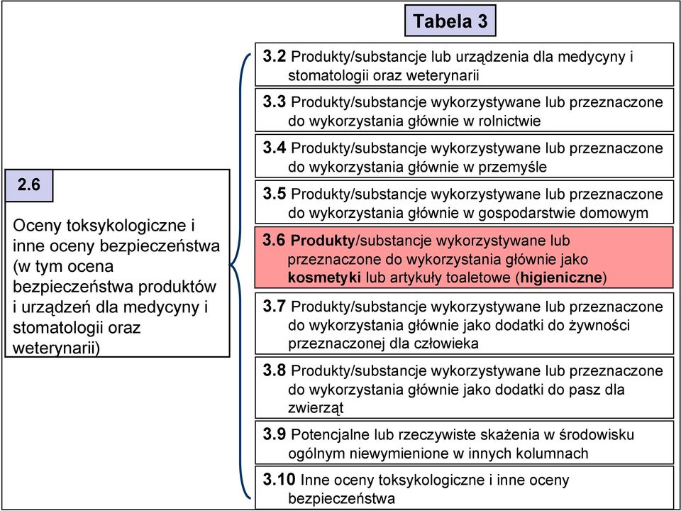 4 Produkty/substancje wykorzystywane lub przeznaczone do wykorzystania głównie w przemyśle 3.5 Produkty/substancje wykorzystywane lub przeznaczone do wykorzystania głównie w gospodarstwie domowym 3.