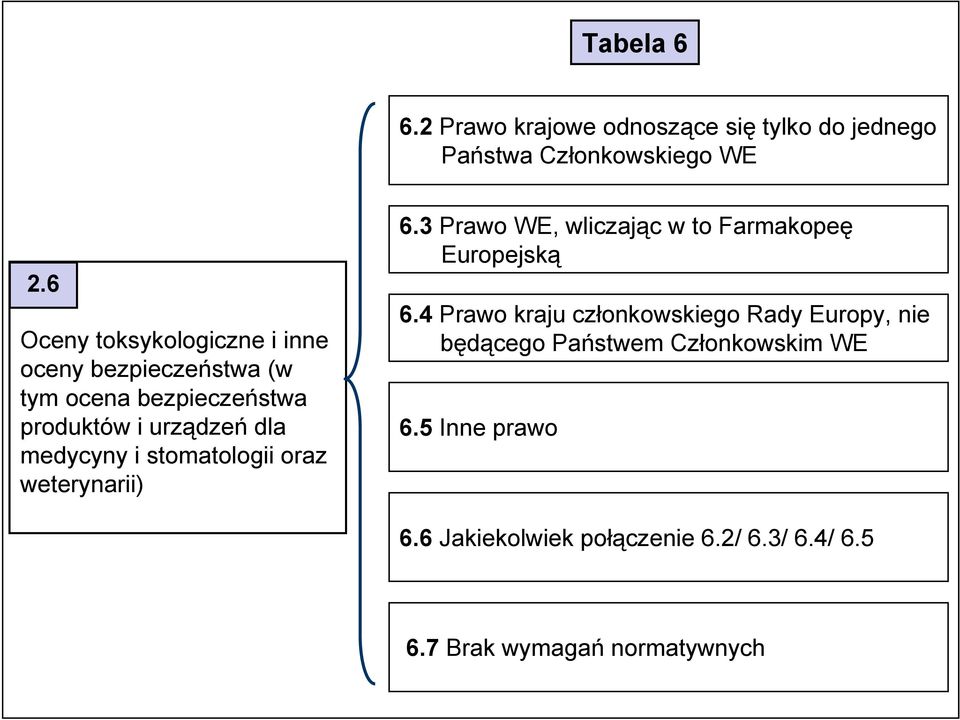 oceny bezpieczeństwa (w tym ocena bezpieczeństwa medycyny i stomatologii oraz weterynarii) 6.