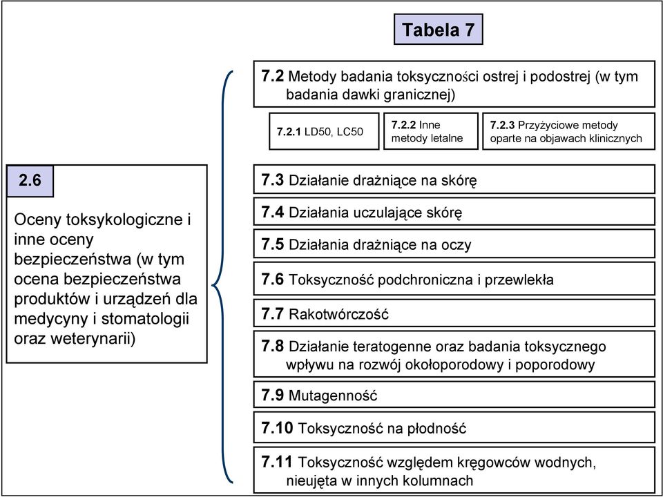 1 LD50, LC50 7.2.