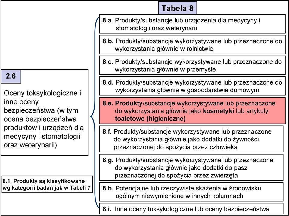 d. Produkty/substancje wykorzystywane lub przeznaczone do wykorzystania głównie w gospodarstwie domowym 8.e. Produkty/substancje wykorzystywane lub przeznaczone do wykorzystania głównie jako kosmetyki lub artykuły toaletowe (higieniczne) 8.