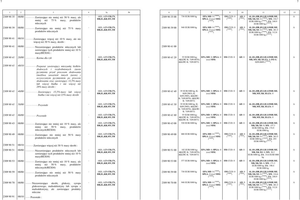 9-2309 90 39 00/80 - - - - - - Zawierające nie mniej niŝ 75 % masy - KS; ZF-CH,-CN,- 2309 90 39 00-948 - EP,-MD: -0 ; SPG: -0 - D: -0 L,-B,-HR,-JO,-LB,-LOMB,-ME,- MK,-XK,-XS: -0 ; MX: -281.